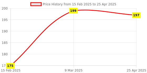 industrybuying.com Panasonic Mounting Bracket For Mounting Sensor, MS-DP1-1 panasonic Price History Graph from 15 Feb 2025 to 25 Apr 2025