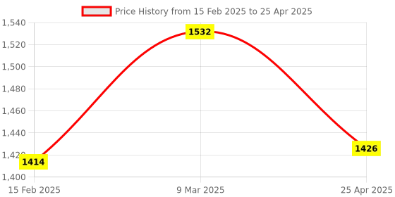 industrybuying.com Panasonic Mounting Bracket For Mounting Sensor, MS-EXL2-4 panasonic Price History Graph from 15 Feb 2025 to 25 Apr 2025