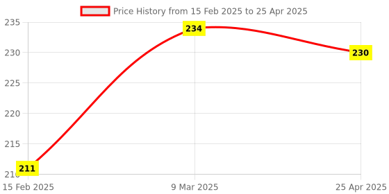 industrybuying.com Panasonic Mounting Bracket For Mounting Sensor, MS-GXL8-4 panasonic Price History Graph from 15 Feb 2025 to 25 Apr 2025