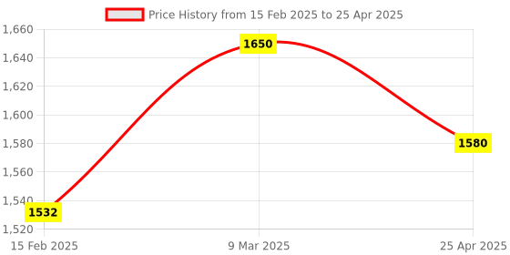 industrybuying.com Panasonic Mounting Bracket For Mounting Sensor, MS-SF4BC-1 (Pack of 4 Pcs) panasonic Price History Graph from 15 Feb 2025 to 25 Apr 2025