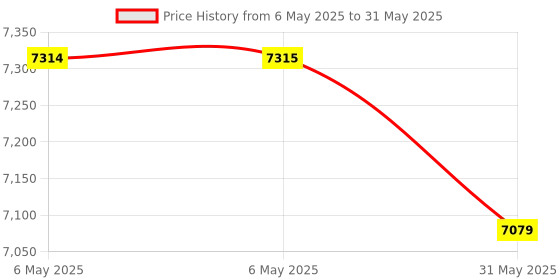industrybuying.com Panasonic Network Video Recorder Black 8 Channel 3x USB2.0 DC12 V 2 A, PI-HRA081A panasonic Price History Graph from 6 May 2025 to 31 May 2025