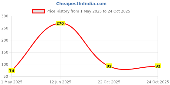 industrybuying.com Panasonic NTC THERMISTOR, 3435K, 10KOHM, 0402, ERTJ0EG103FA (Pack of 10) panasonic Price History Graph from 1 May 2025 to 23 Oct 2025