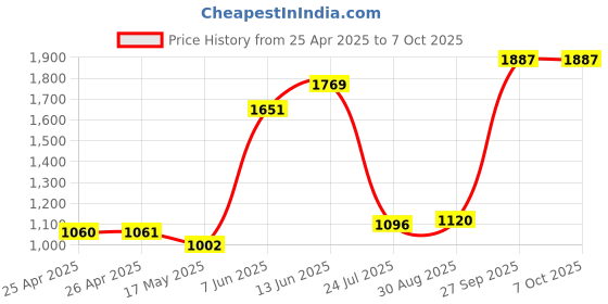 industrybuying.com Panasonic PHOTO MOSFET RELAY, 100V, 1.3A, AQY275A panasonic Price History Graph from 25 Apr 2025 to 7 Oct 2025