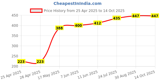 industrybuying.com Panasonic PHOTO MOSFET RELAY, 400V, 0.12A, AQY214EH panasonic Price History Graph from 25 Apr 2025 to 14 Oct 2025