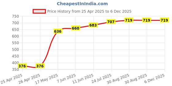 industrybuying.com Panasonic PHOTO MOSFET RELAY, 60V, 1.1A, AQY212GH panasonic Price History Graph from 25 Apr 2025 to 6 Dec 2025