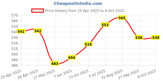 industrybuying.com Panasonic PHOTO MOSFET RELAY, 60V, 1.25A, AQY212G2S panasonic Price History Graph from 25 Apr 2025 to 8 Oct 2025