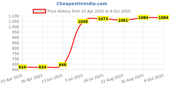 industrybuying.com Panasonic PHOTO MOSFET RELAY, 80V, 0.35A, AQY225R1S panasonic Price History Graph from 25 Apr 2025 to 9 Oct 2025