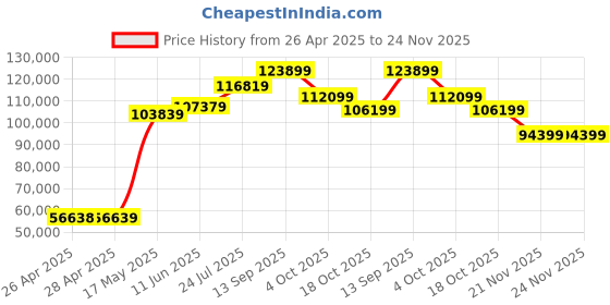 industrybuying.com Panasonic PHOTOELECTRIC SENSOR, 100MM, PNP O/P, HG-C1100-P panasonic Price History Graph from 26 Apr 2025 to 24 Nov 2025