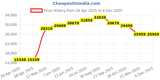 industrybuying.com Panasonic PHOTOELECTRIC SENSOR, 200MM, PNP, EX-Z12FB-P panasonic Price History Graph from 26 Apr 2025 to 4 Dec 2025