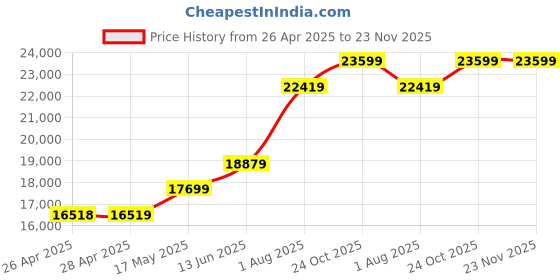 industrybuying.com Panasonic PHOTOELECTRIC SENSOR, 50MM, PNP, EX-Z11FB-P panasonic Price History Graph from 26 Apr 2025 to 23 Nov 2025