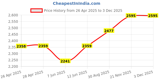 industrybuying.com Panasonic PIR MOTION SENSOR, 5M, 2.3-4V, EKMB4305111K. panasonic Price History Graph from 26 Apr 2025 to 1 Dec 2025