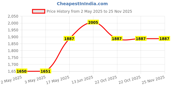 industrybuying.com Panasonic PIR SENSOR, 12M, 2.3V TO 4V, EKMB1304112K panasonic Price History Graph from 2 May 2025 to 24 Nov 2025