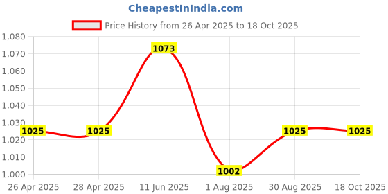 industrybuying.com Panasonic PIR SENSOR, 12M, 3V TO 6V, EKMC1604112 panasonic Price History Graph from 26 Apr 2025 to 18 Oct 2025