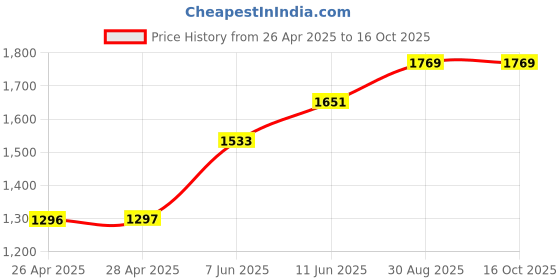 industrybuying.com Panasonic PIR SENSOR, 12M, 3V TO 6V, EKMC1604113 panasonic Price History Graph from 26 Apr 2025 to 15 Oct 2025