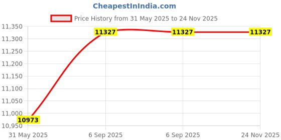 industrybuying.com Panasonic Power Cable 20 m without Brake for 7.5 kW to 11 kW MDMF, 5.5 kW MGMF & 7.5 kW MHMF AC Servo System, LCB10238 panasonic Price History Graph from 31 May 2025 to 23 Nov 2025