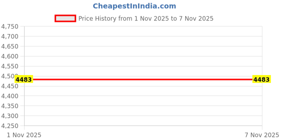 industrybuying.com Panasonic Power Cable 3 m with Brake for 7.5 kW to 11 kW MDMF, 5.5 kW MGMF & 7.5 kW MHMF AC Servo System, LCB10240 panasonic Price History Graph from 1 Nov 2025 to 6 Nov 2025