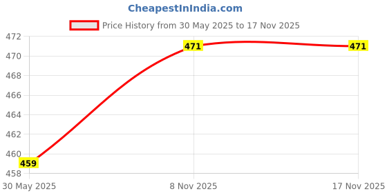 industrybuying.com Panasonic Power Cable 3 m without Brake for 50 W to 750 W MSMF, MQMF & MHMF AC Servo System, LCBE10005 panasonic Price History Graph from 30 May 2025 to 17 Nov 2025