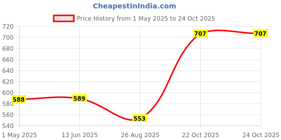 industrybuying.com Panasonic POWER INDUCTOR, 22UH, 2.3A, 0.179OHM, ETQP4M220YFP (Pack of 5) panasonic Price History Graph from 1 May 2025 to 24 Oct 2025