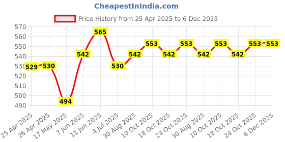 industrybuying.com Panasonic POWER RELAY, 277VAC, 16A, SPST-NO, TH, ADW1212HLW panasonic Price History Graph from 25 Apr 2025 to 6 Dec 2025