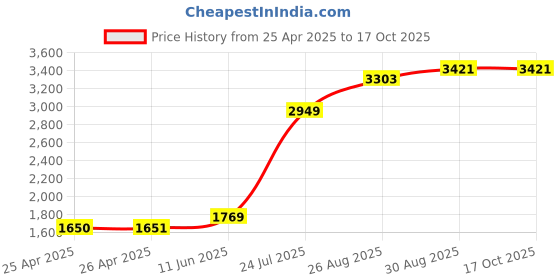 industrybuying.com Panasonic POWER RELAY, DPST, 240VAC, 25A, PANEL, HE2AN-AC200V panasonic Price History Graph from 25 Apr 2025 to 17 Oct 2025