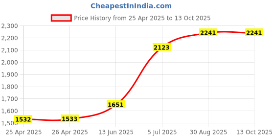 industrybuying.com Panasonic POWER RELAY, DPST-NO, 35A, 277VAC, TH, AHES3192 panasonic Price History Graph from 25 Apr 2025 to 12 Oct 2025