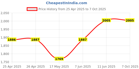 industrybuying.com Panasonic POWER RELAY, DPST-NO/SPST-NC, 1A, 277VAC, AHES4191 panasonic Price History Graph from 25 Apr 2025 to 6 Oct 2025
