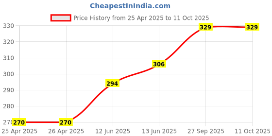 industrybuying.com Panasonic POWER RELAY, SPDT, 18VDC, 16A, TH, ALZN1B18W. panasonic Price History Graph from 25 Apr 2025 to 11 Oct 2025