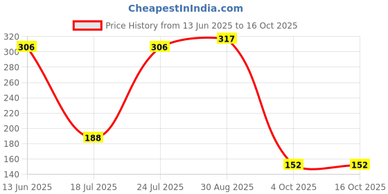 industrybuying.com PANASONIC POWER RELAY, SPDT, 24VDC, 10A, THD, ALQ124 panasonic Price History Graph from 13 Jun 2025 to 15 Oct 2025