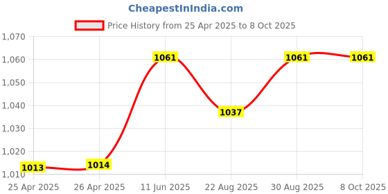 industrybuying.com Panasonic POWER RELAY, SPDT, 24VDC, 6A, THD, APF30224 panasonic Price History Graph from 25 Apr 2025 to 8 Oct 2025