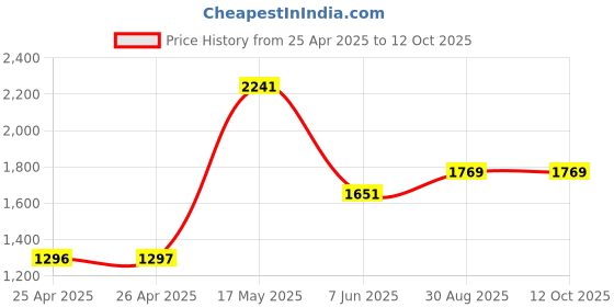 industrybuying.com Panasonic POWER RELAY, SPDT, 24VDC, 6A, THD, APF30324 panasonic Price History Graph from 25 Apr 2025 to 9 Oct 2025
