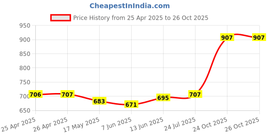 industrybuying.com Panasonic POWER RELAY, SPST-NO, 12VDC, 10A, THD, DE1A-12V panasonic Price History Graph from 25 Apr 2025 to 26 Oct 2025
