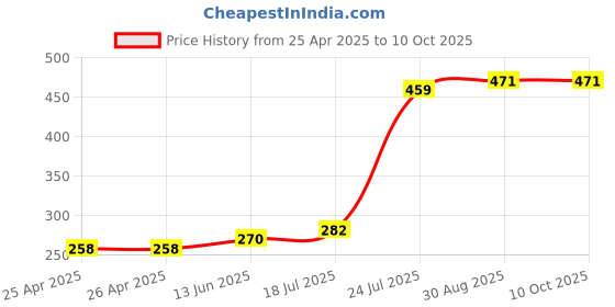 industrybuying.com Panasonic POWER RELAY, SPST-NO, 12VDC, 10A, THD, JW1AFSN-DC12V-F panasonic Price History Graph from 25 Apr 2025 to 9 Oct 2025