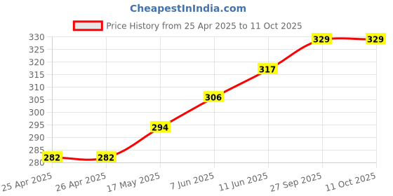 industrybuying.com Panasonic POWER RELAY, SPST-NO, 12VDC, 16A, THT, ALZ51F12. panasonic Price History Graph from 25 Apr 2025 to 11 Oct 2025