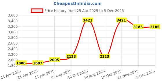 industrybuying.com Panasonic POWER RELAY, SPST-NO, 240VAC, 30A, PANEL, HE1AN-AC200V panasonic Price History Graph from 25 Apr 2025 to 5 Dec 2025