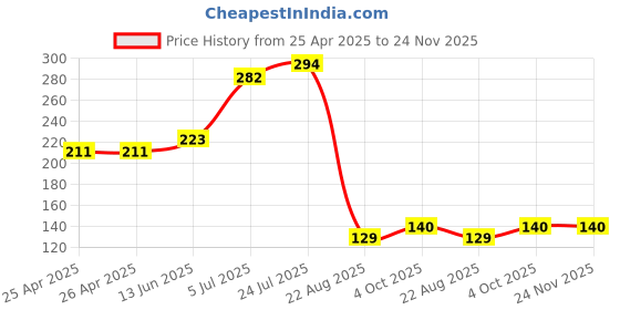 industrybuying.com Panasonic POWER RELAY, SPST-NO, 24VDC, 10A, THD, ALQ324 panasonic Price History Graph from 25 Apr 2025 to 24 Nov 2025