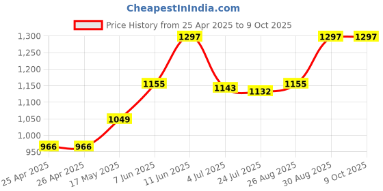 industrybuying.com Panasonic POWER RELAY, SPST-NO, 24VDC, 10A, THD, DE1A-L2-24V panasonic Price History Graph from 25 Apr 2025 to 9 Oct 2025