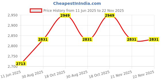industrybuying.com PANASONIC POWER RELAY, SPST-NO, 50A, 277VAC, TH, ADJH23012 panasonic Price History Graph from 11 Jun 2025 to 21 Nov 2025