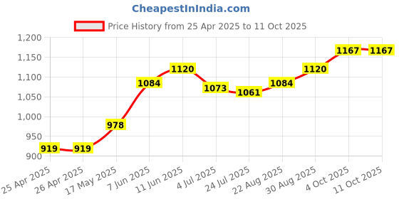 industrybuying.com Panasonic POWER RELAY, SPST-NO, 5VDC, 10A, THD, DE1A-L-5V panasonic Price History Graph from 25 Apr 2025 to 11 Oct 2025