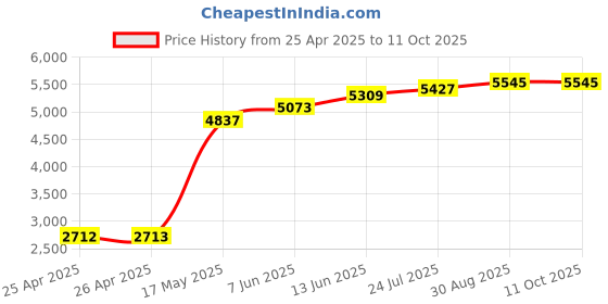 industrybuying.com Panasonic POWER RELAY, SPST-NO, 90A, 277VAC, TH, HE1AN-W-DC12V-Y6 panasonic Price History Graph from 25 Apr 2025 to 10 Oct 2025