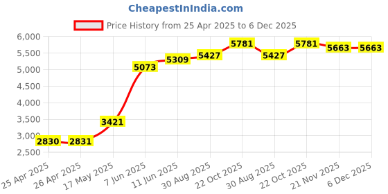 industrybuying.com Panasonic POWER RELAY, SPST-NO, 90A, 277VAC, TH, HE1AN-W-DC24V-Y6 panasonic Price History Graph from 25 Apr 2025 to 5 Dec 2025