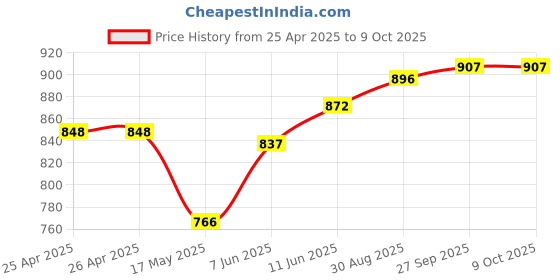 industrybuying.com Panasonic POWER RELAY, SPST-NO/NC, 12VDC, 8A, THD, DE1A1B-12V panasonic Price History Graph from 25 Apr 2025 to 8 Oct 2025