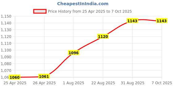 industrybuying.com Panasonic POWER RELAY, SPST-NO/NC, 24VDC, 8A, THD, DE1A1B-L2-24V panasonic Price History Graph from 25 Apr 2025 to 6 Oct 2025