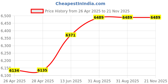 industrybuying.com Panasonic PRESSURE SENSOR, GAUGE, 100KPA, DIP-6, ADP5101 panasonic Price History Graph from 26 Apr 2025 to 21 Nov 2025