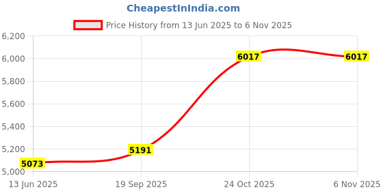 industrybuying.com Panasonic PYROLYTIC GRAPHITE INTERFACE SHEET PGS, EYGS182307 panasonic Price History Graph from 13 Jun 2025 to 6 Nov 2025