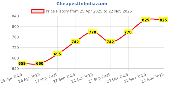 industrybuying.com Panasonic RELAY, 1NO, 1NC, 250VAC, 30VDC, 5A, DSP1-DC24V-F panasonic Price History Graph from 25 Apr 2025 to 22 Nov 2025