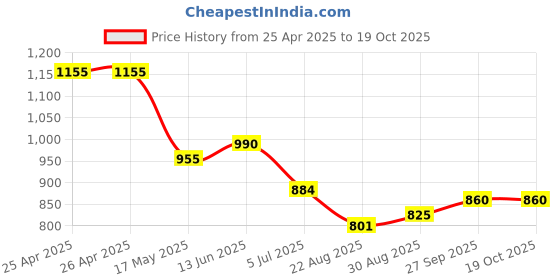 industrybuying.com Panasonic RELAY, 1NO, 1NC, 250VAC, 30VDC, 5A, DSP1-DC3V-F panasonic Price History Graph from 25 Apr 2025 to 18 Oct 2025