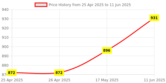 industrybuying.com Panasonic RELAY, 1NO, 1NC, 250VAC, 30VDC, 5A, DSP1-L2-DC3V-F panasonic Price History Graph from 25 Apr 2025 to 11 Jun 2025