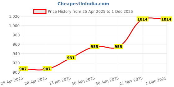 industrybuying.com Panasonic RELAY, 1NO, 1NC, 250VAC, 30VDC, 8A, DE1A1B-5V panasonic Price History Graph from 25 Apr 2025 to 30 Nov 2025