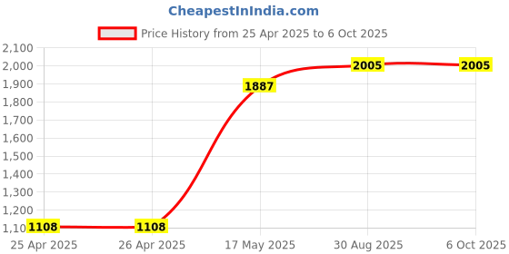 industrybuying.com Panasonic RELAY, 1NO, 1NC, 250VAC, 30VDC, 8A, DE1A1B-L-3V panasonic Price History Graph from 25 Apr 2025 to 6 Oct 2025