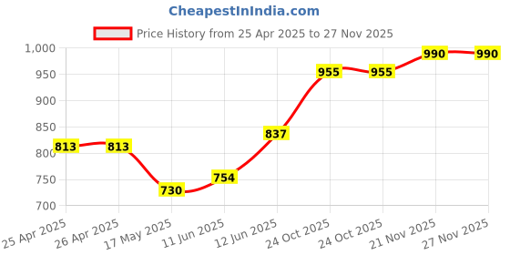 industrybuying.com Panasonic RELAY, 1NO, 1NC, 250VAC, 30VDC, 8A, DK1A1B-12V panasonic Price History Graph from 25 Apr 2025 to 26 Nov 2025